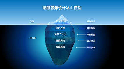 精細(xì)化增值服務(wù)設(shè)計(jì) 開啟產(chǎn)品營收的新引擎